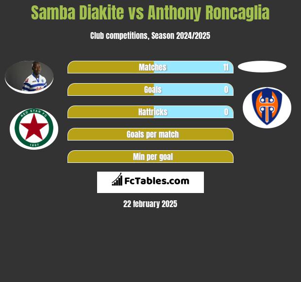 Samba Diakite vs Anthony Roncaglia h2h player stats