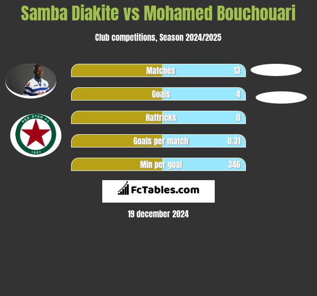 Samba Diakite vs Mohamed Bouchouari h2h player stats