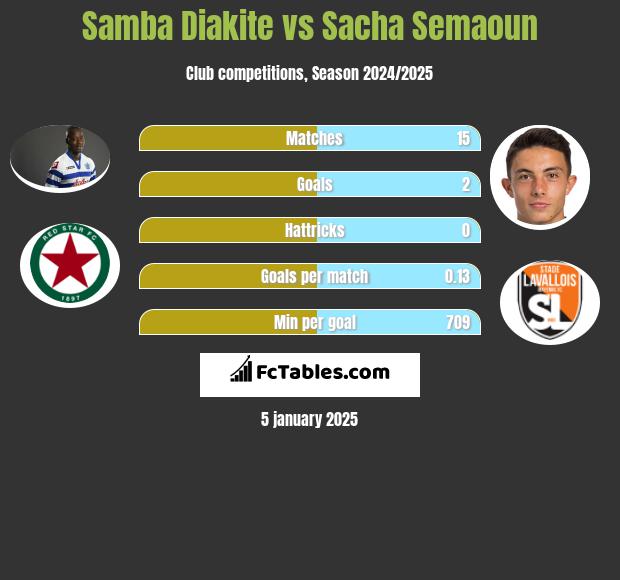 Samba Diakite vs Sacha Semaoun h2h player stats