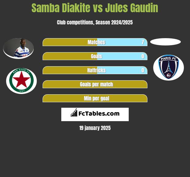 Samba Diakite vs Jules Gaudin h2h player stats