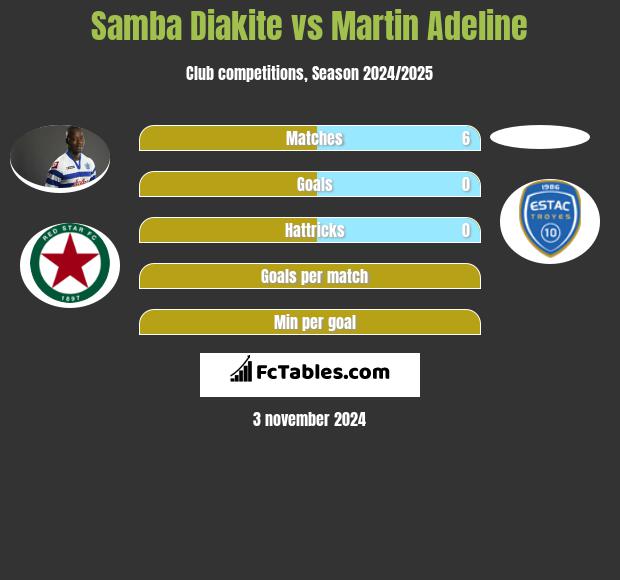 Samba Diakite vs Martin Adeline h2h player stats