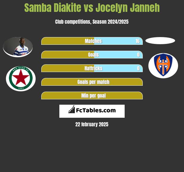 Samba Diakite vs Jocelyn Janneh h2h player stats