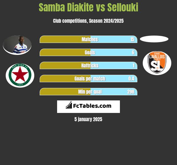 Samba Diakite vs Sellouki h2h player stats