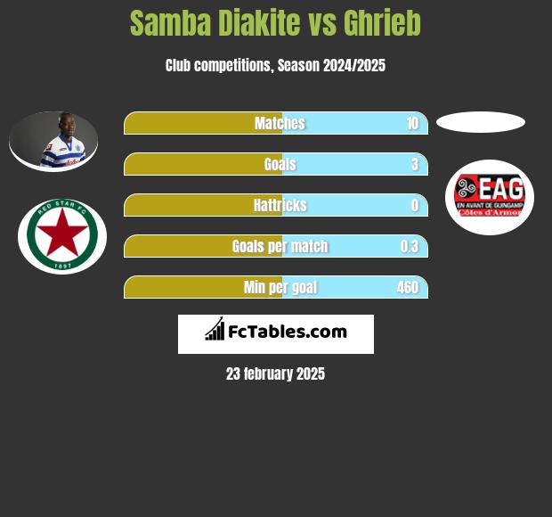 Samba Diakite vs Ghrieb h2h player stats