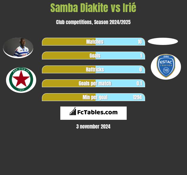 Samba Diakite vs Irié h2h player stats