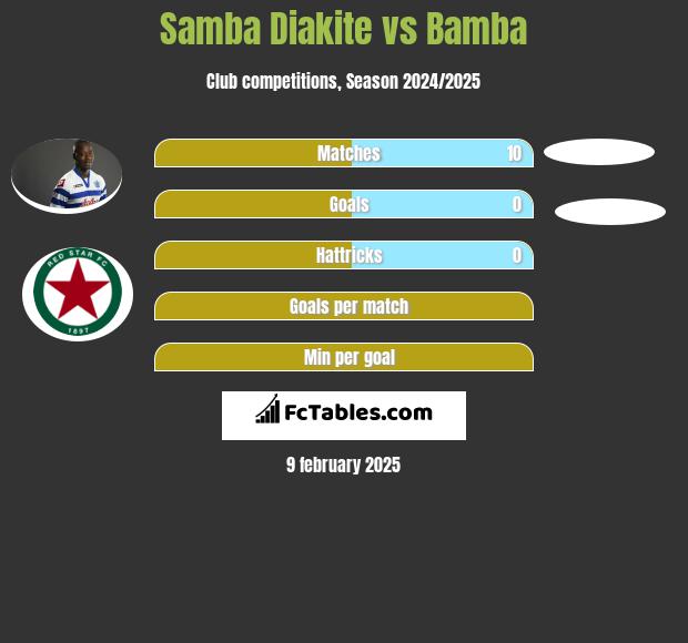 Samba Diakite vs Bamba h2h player stats