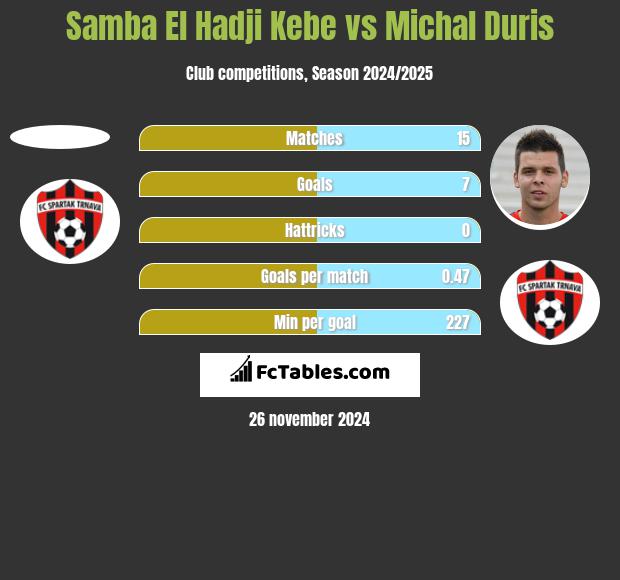 Samba El Hadji Kebe vs Michal Duris h2h player stats