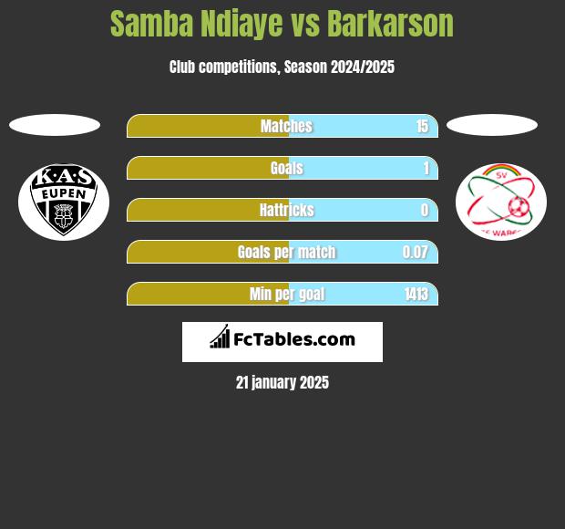 Samba Ndiaye vs Barkarson h2h player stats