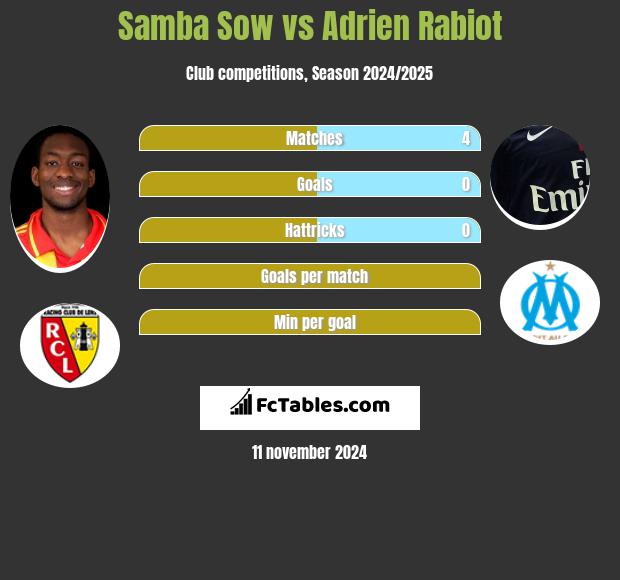 Samba Sow vs Adrien Rabiot h2h player stats