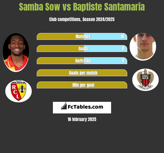 Samba Sow vs Baptiste Santamaria h2h player stats