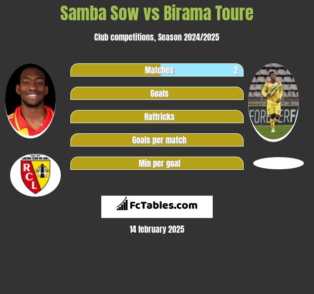 Samba Sow vs Birama Toure h2h player stats