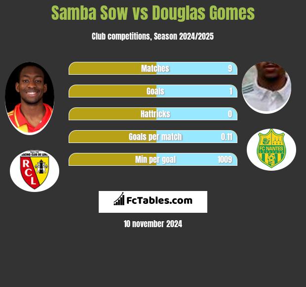 Samba Sow vs Douglas Gomes h2h player stats