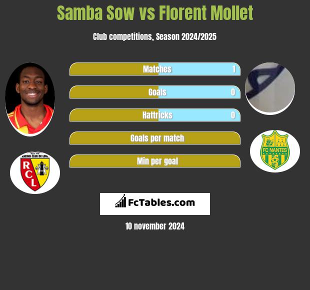 Samba Sow vs Florent Mollet h2h player stats