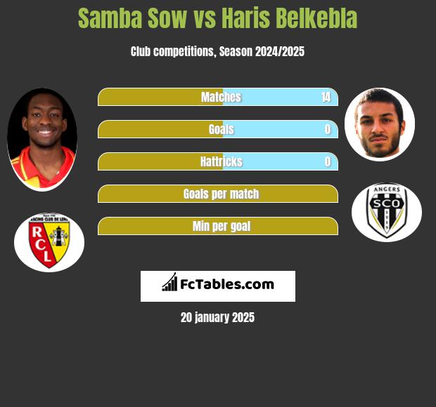 Samba Sow vs Haris Belkebla h2h player stats