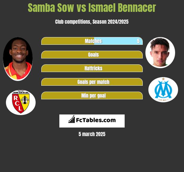 Samba Sow vs Ismael Bennacer h2h player stats