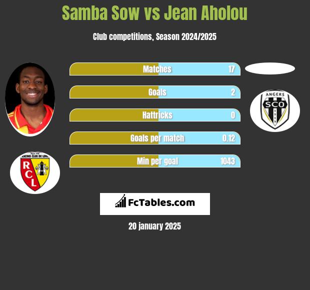 Samba Sow vs Jean Aholou h2h player stats