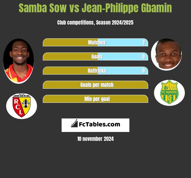 Samba Sow vs Jean-Philippe Gbamin h2h player stats