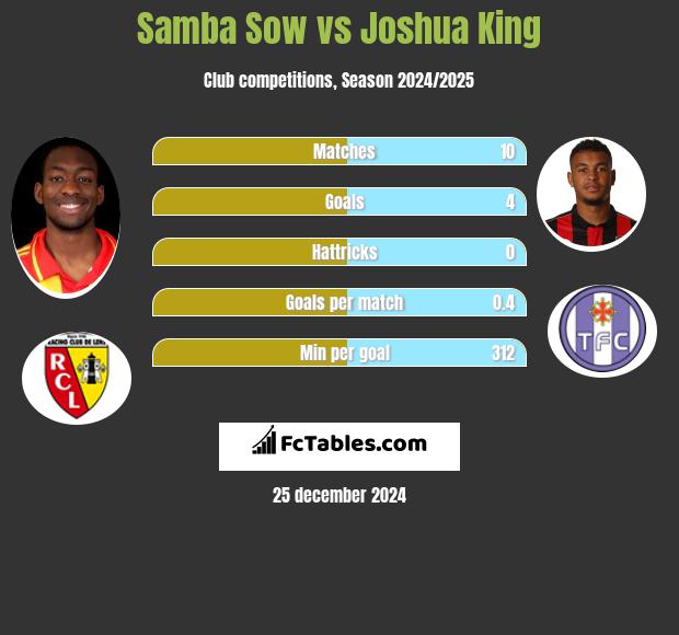 Samba Sow vs Joshua King h2h player stats