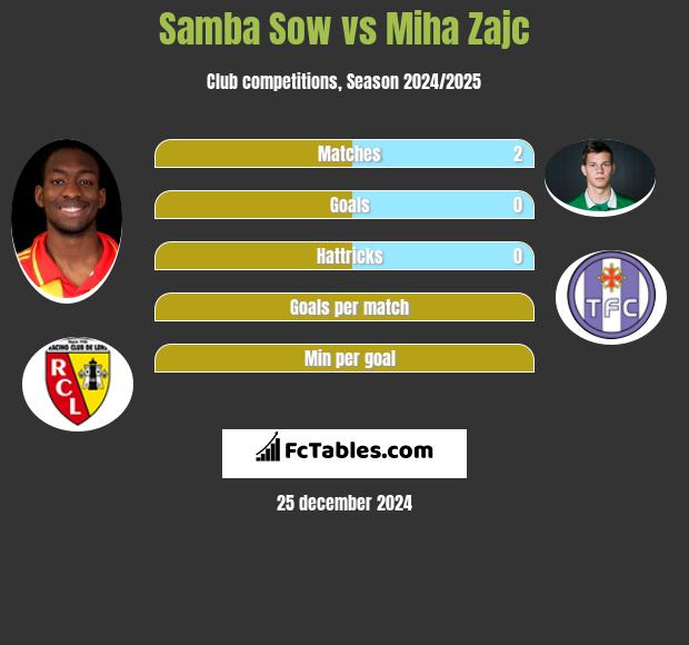 Samba Sow vs Miha Zajc h2h player stats