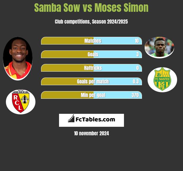 Samba Sow vs Moses Simon h2h player stats