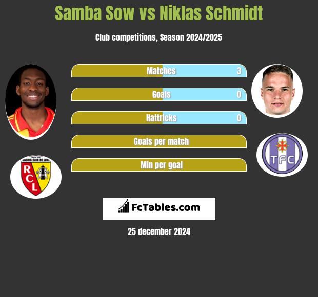 Samba Sow vs Niklas Schmidt h2h player stats