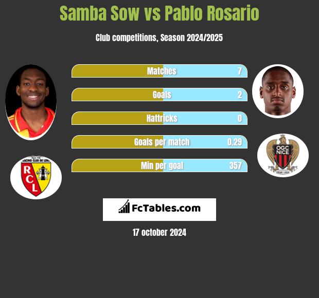 Samba Sow vs Pablo Rosario h2h player stats