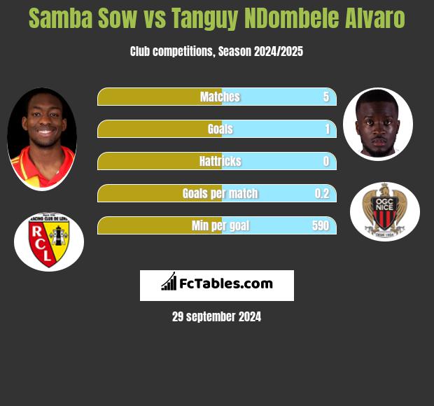 Samba Sow vs Tanguy NDombele Alvaro h2h player stats