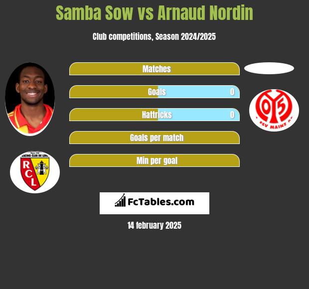 Samba Sow vs Arnaud Nordin h2h player stats