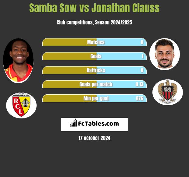 Samba Sow vs Jonathan Clauss h2h player stats