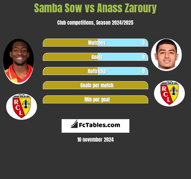 Samba Sow vs Anass Zaroury h2h player stats