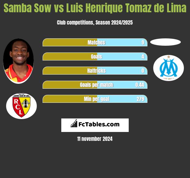 Samba Sow vs Luis Henrique Tomaz de Lima h2h player stats