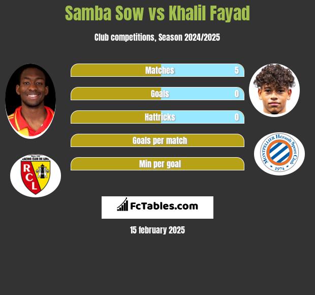 Samba Sow vs Khalil Fayad h2h player stats