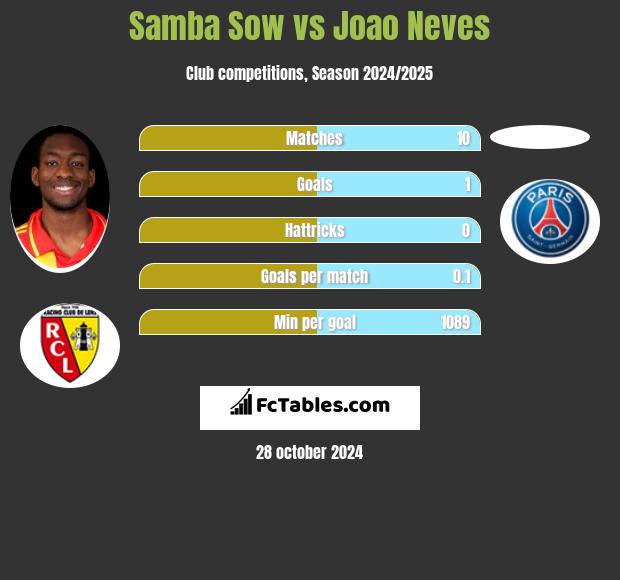 Samba Sow vs Joao Neves h2h player stats