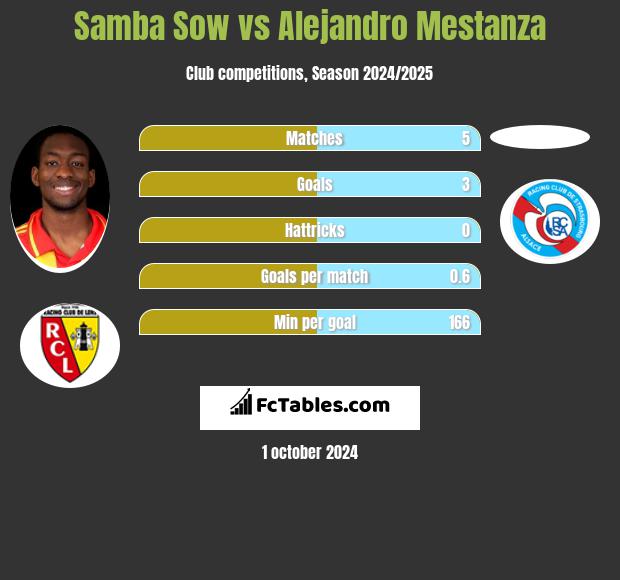 Samba Sow vs Alejandro Mestanza h2h player stats