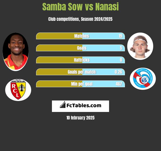 Samba Sow vs Nanasi h2h player stats