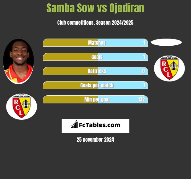 Samba Sow vs Ojediran h2h player stats