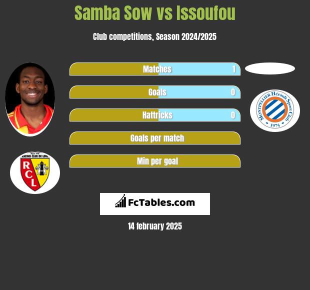 Samba Sow vs Issoufou h2h player stats