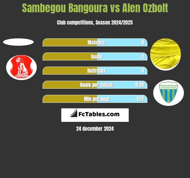 Sambegou Bangoura vs Alen Ozbolt h2h player stats