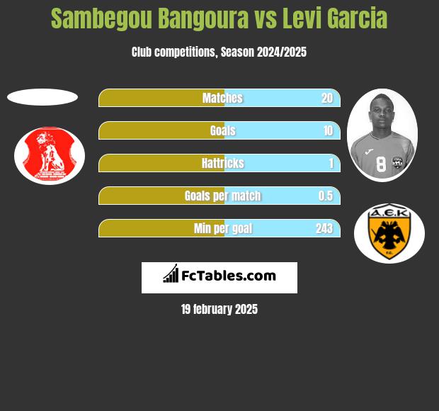 Sambegou Bangoura vs Levi Garcia h2h player stats