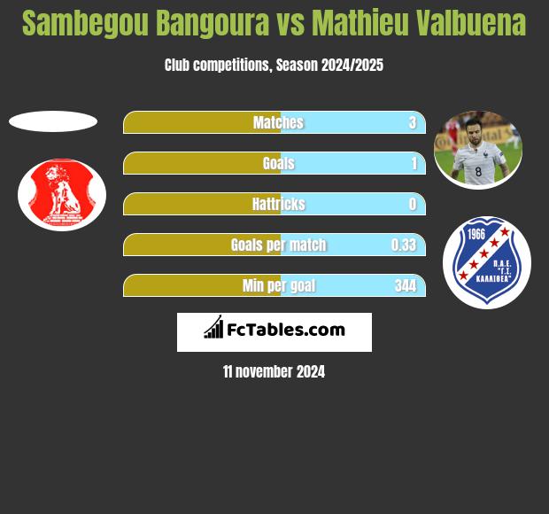 Sambegou Bangoura vs Mathieu Valbuena h2h player stats