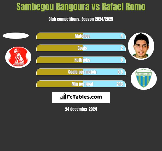 Sambegou Bangoura vs Rafael Romo h2h player stats