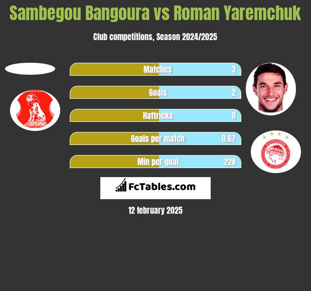 Sambegou Bangoura vs Roman Yaremchuk h2h player stats