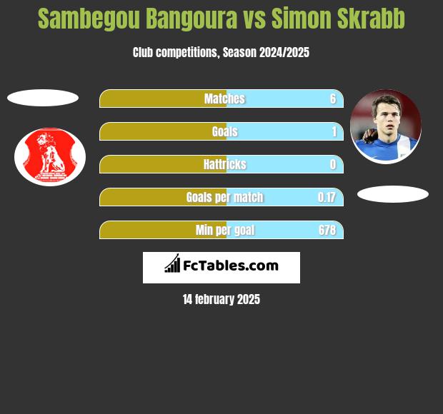 Sambegou Bangoura vs Simon Skrabb h2h player stats