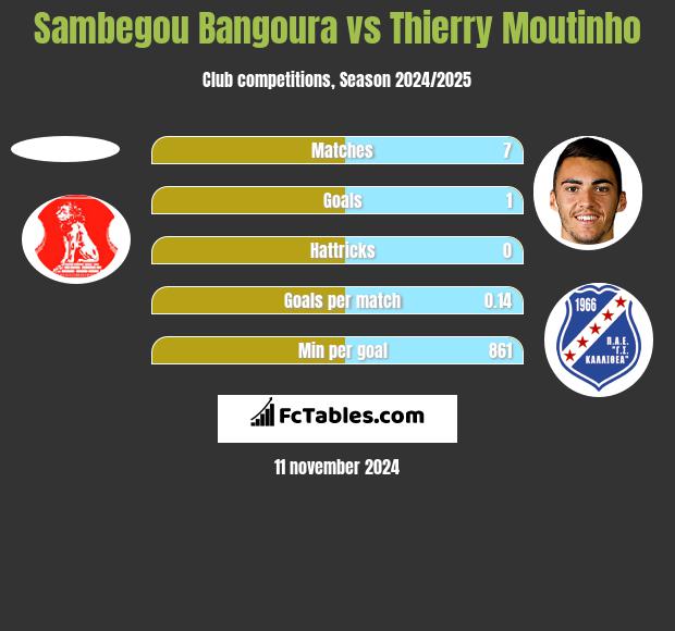 Sambegou Bangoura vs Thierry Moutinho h2h player stats