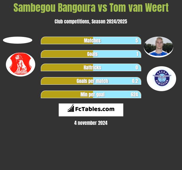 Sambegou Bangoura vs Tom van Weert h2h player stats