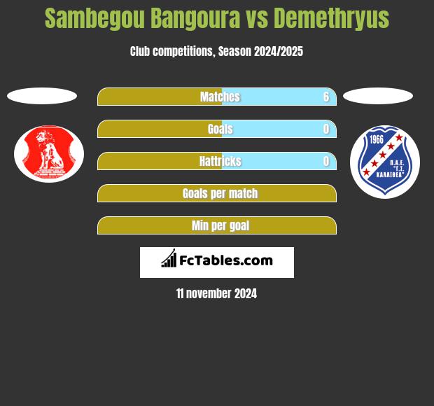 Sambegou Bangoura vs Demethryus h2h player stats