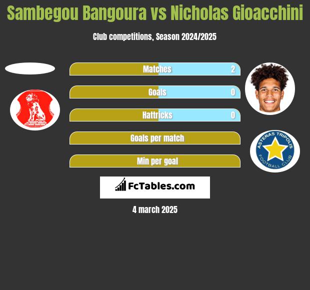 Sambegou Bangoura vs Nicholas Gioacchini h2h player stats