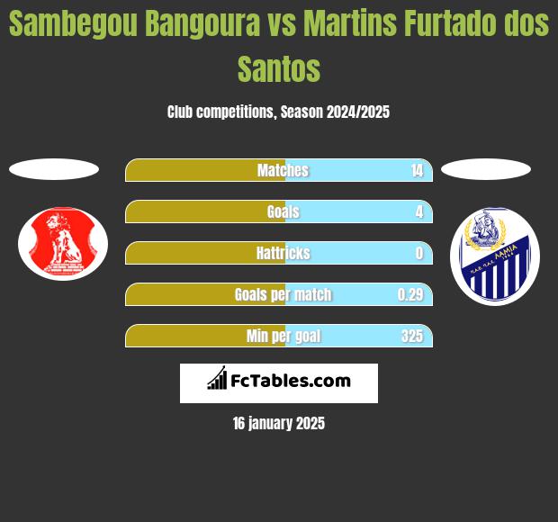 Sambegou Bangoura vs Martins Furtado dos Santos h2h player stats