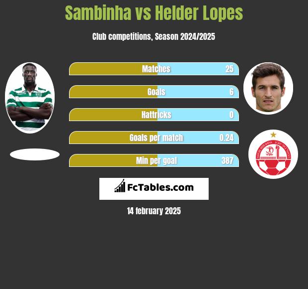 Sambinha vs Helder Lopes h2h player stats