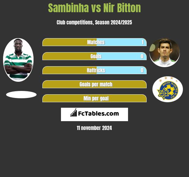 Sambinha vs Nir Bitton h2h player stats